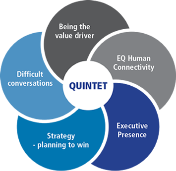 The Quintet leadership model: Being the value driver, EQ Human Connectivity, Executive Presence, Strategy - planning to win, Difficult conversations